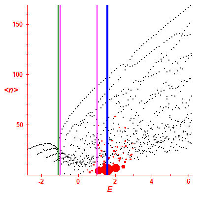 Peres lattice <N>